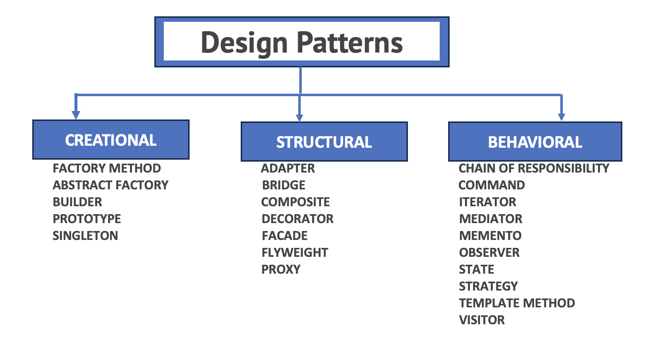 Java Design Patterns - Let's Code KnownSense