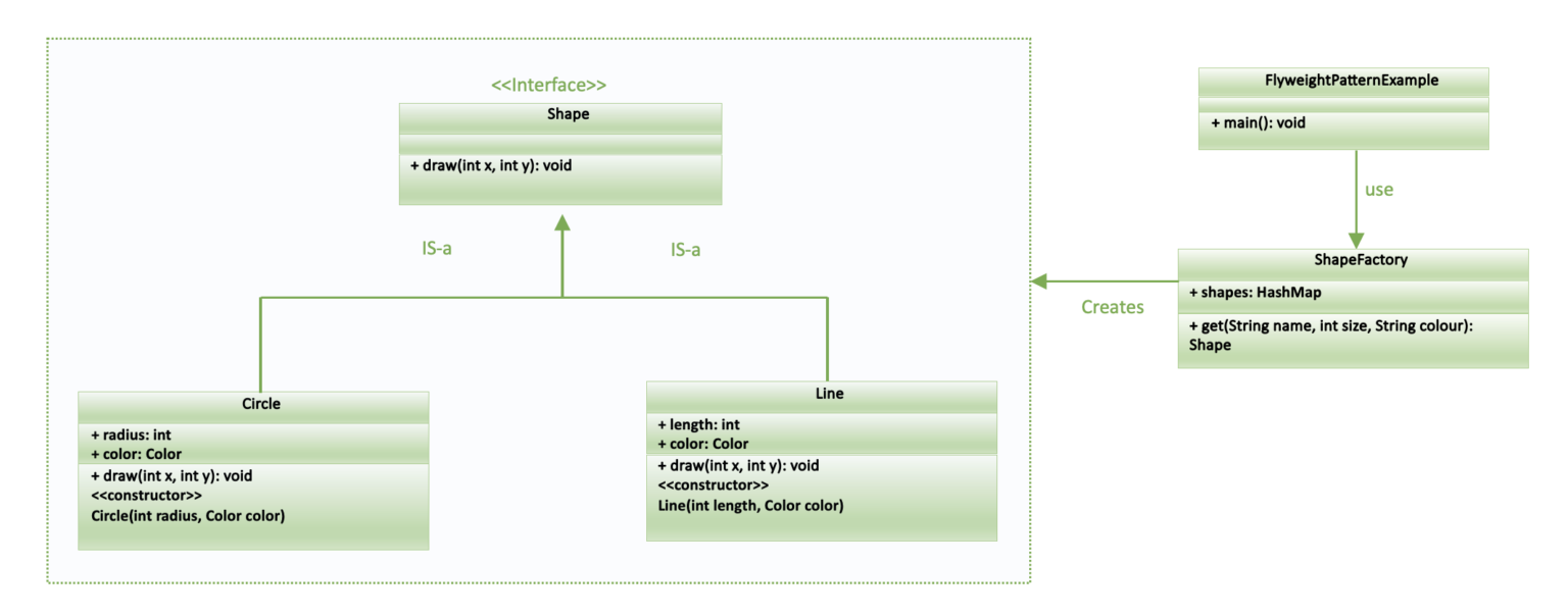 Flyweight Pattern - Let's Code KnownSense
