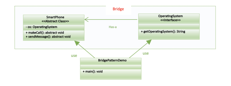 Bridge Pattern - Let's Code KnownSense