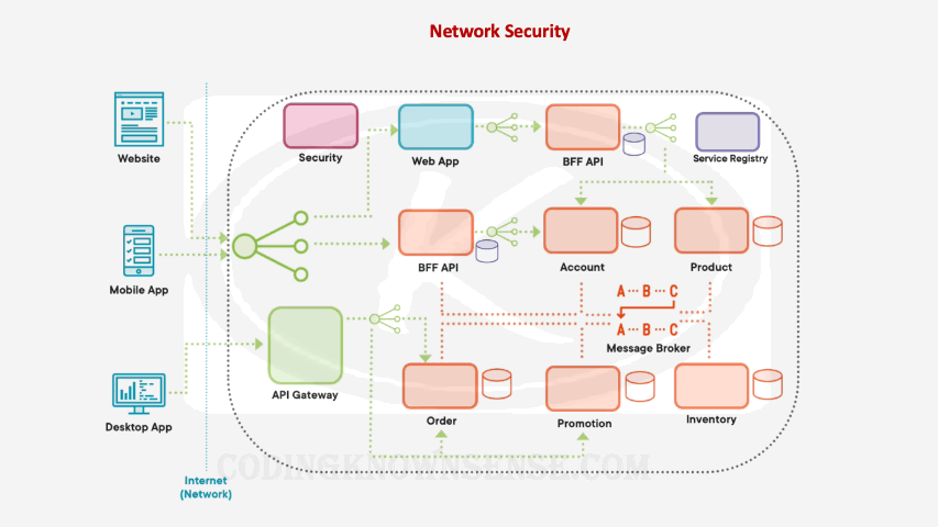 Security of Microservices