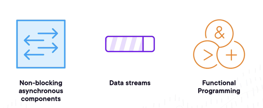 Reactive Programming key elements