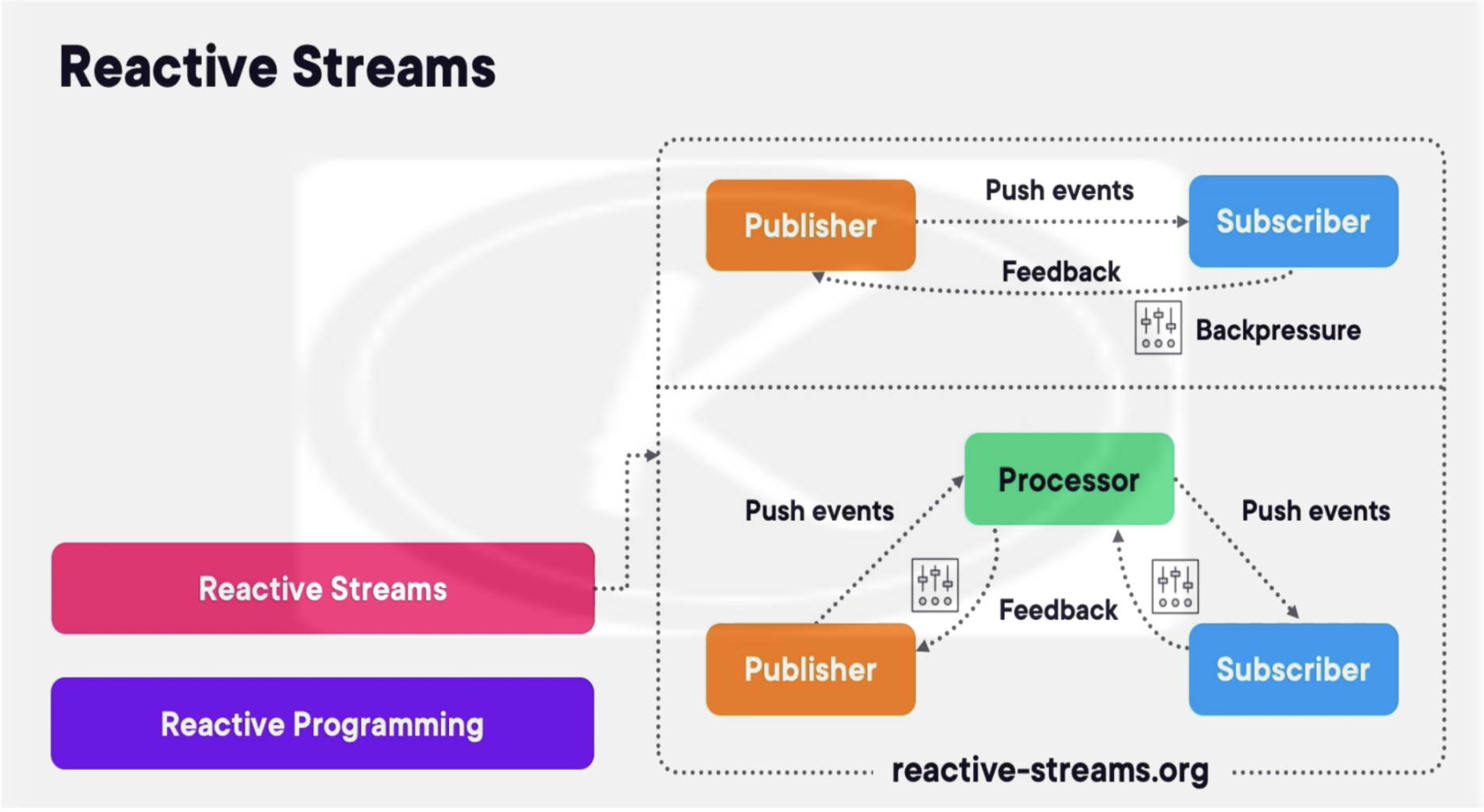 Reactive Streams - Let's Code KnownSense