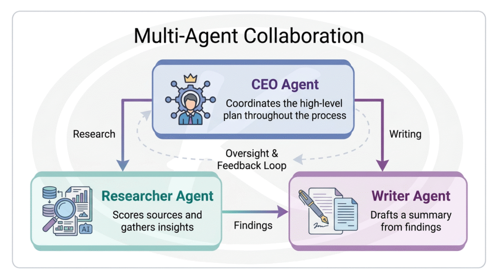 Advanced Applications of LLMs