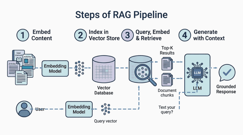 RAG