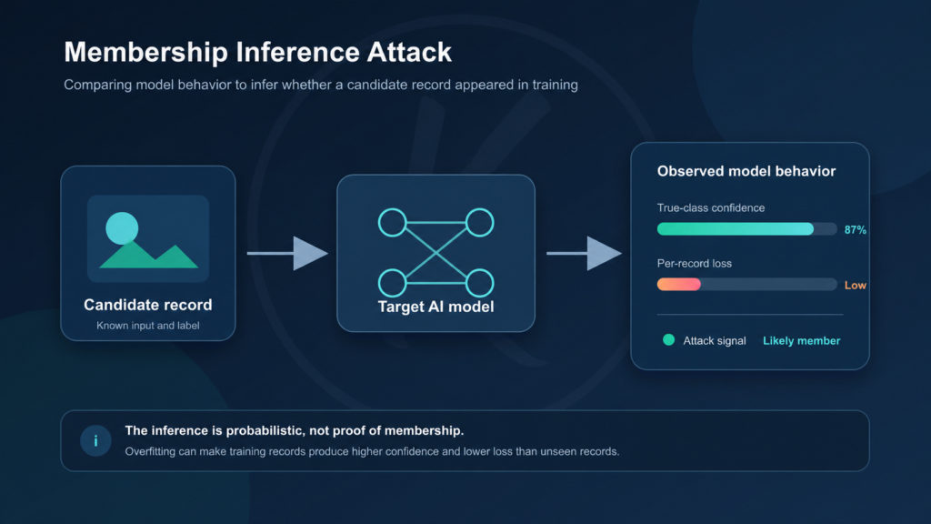 Membership inference attacks